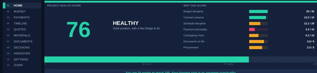 Project Health Score with its seven components