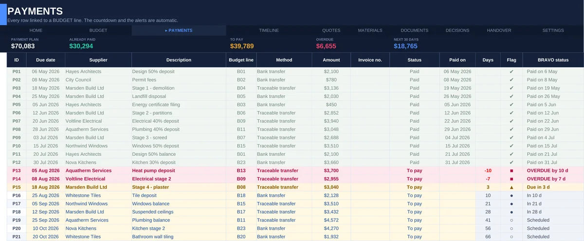 Payment control with automatic countdowns and overdue flags